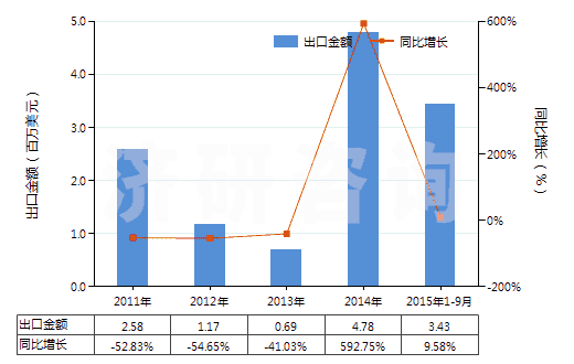 2011-2015年9月中國(guó)尼龍-6,6紗線(未加捻或捻度≤50轉(zhuǎn)/米)(HS54024520)出口總額及增速統(tǒng)計(jì) 2011-2015年9月中國(guó)尼龍-6,6紗線(未加捻或捻度≤50轉(zhuǎn)/米)(HS54024520)出口總額及增速統(tǒng)計(jì)